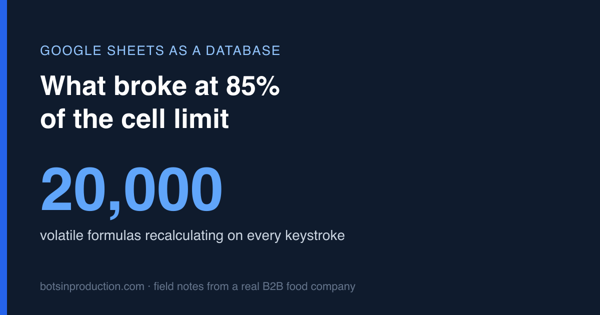 What broke at 85% of the Google Sheets cell limit: 20,000 volatile formulas